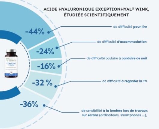 acide hyaluronique ExceptionHyal Wink étudié scientifiquement dans le complexe vision terravita