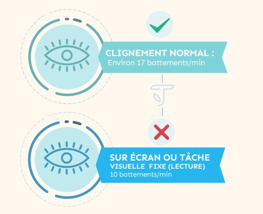 clignement normal 17 battements par minutes, anormal 10 battements par minutes