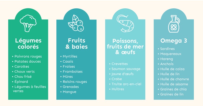 les aliments protecteurs de nos yeux