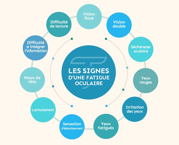 les signes de la fatigue oculaire