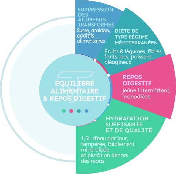 détix, équilibre alimentaire, repos digestif et microbiote