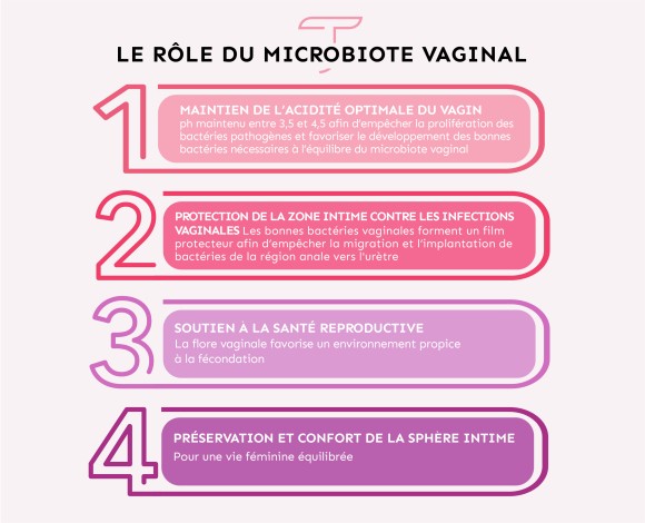 rôle du microbiote vaginal : maintient de l'acidité optimale du vagin, protection contre les infections, soutient à la santé reproductive, préservation et confort de la sphère intime