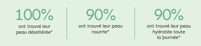 creme hydratante chiffre clés
