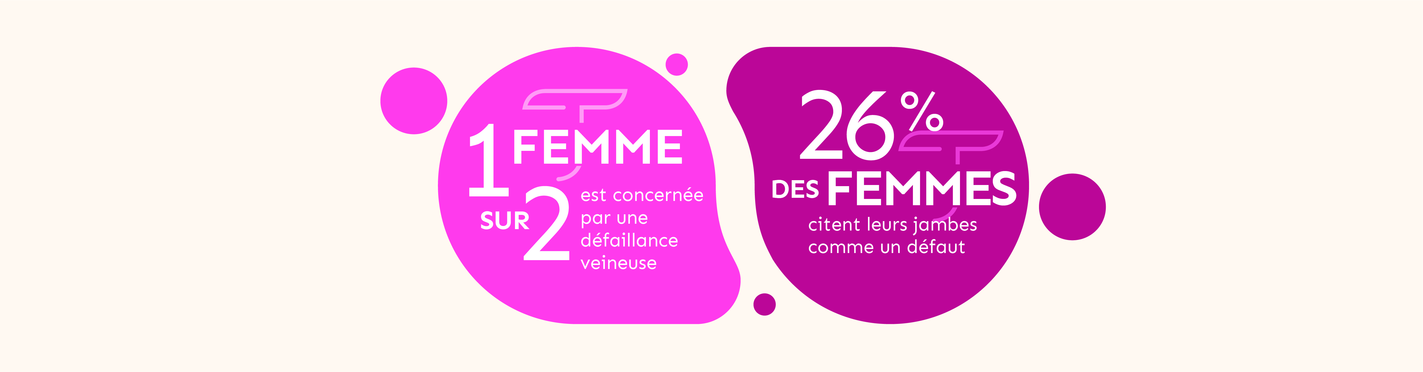 1 femme sur 2 est concernée par les jambes lourdes et 26% des femmes citent leurs jambes comme un défaut esthétique