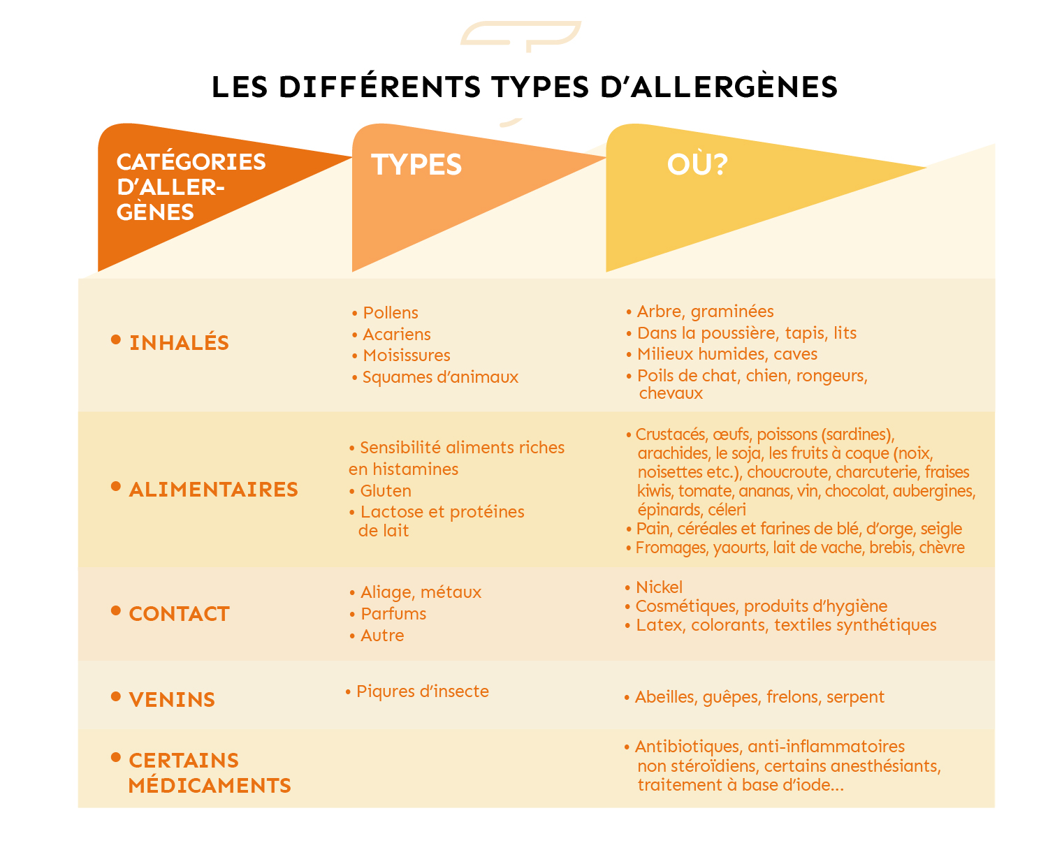 Les différents types d'allergènes