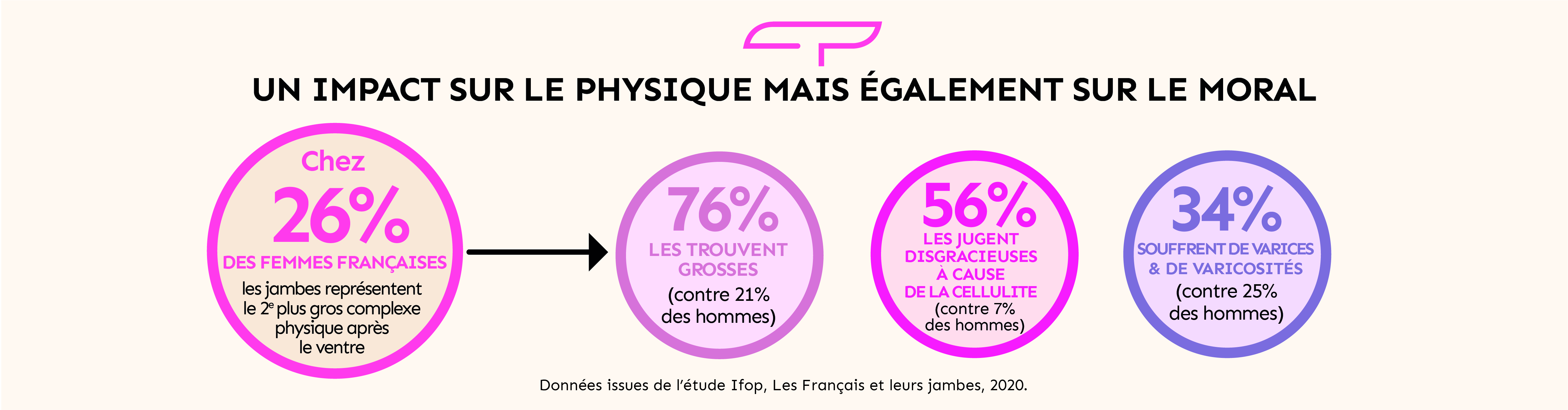 un impact sur le physique et sur le moral