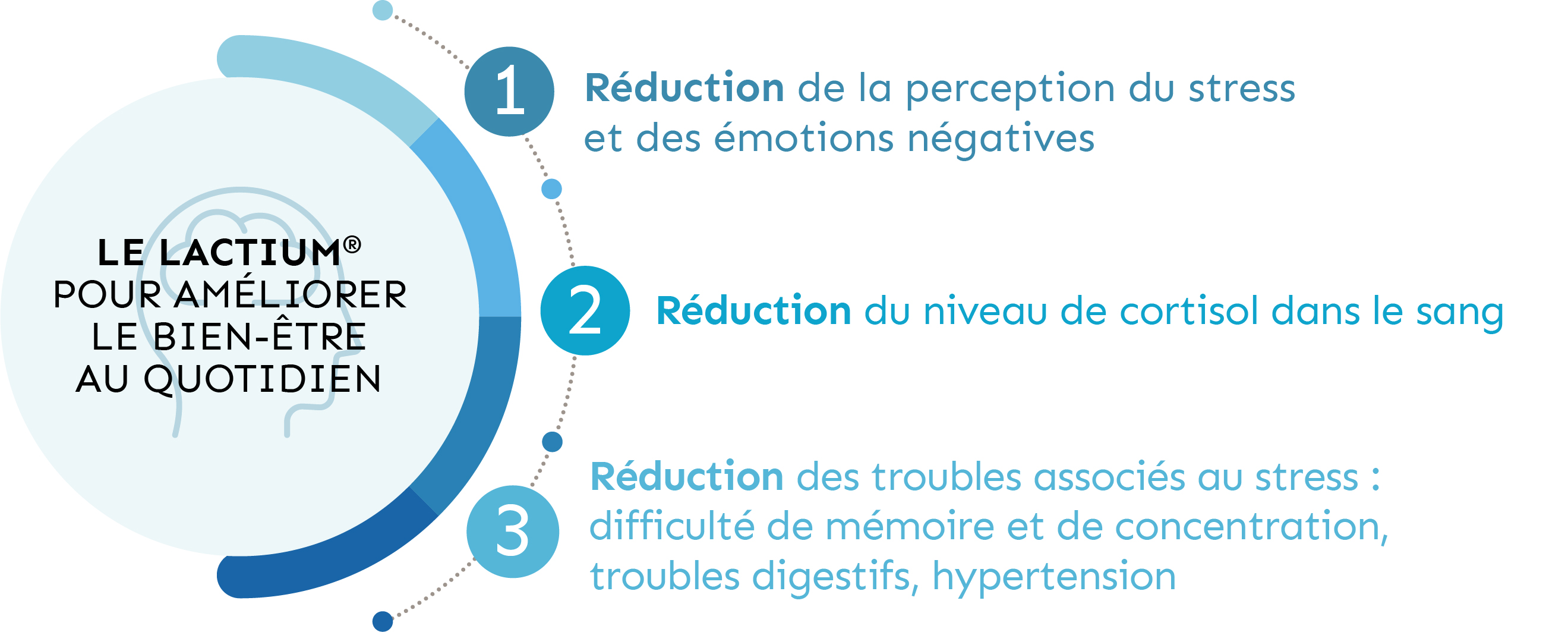 le lactium améliore le bien être : stress, cortisol, concentration