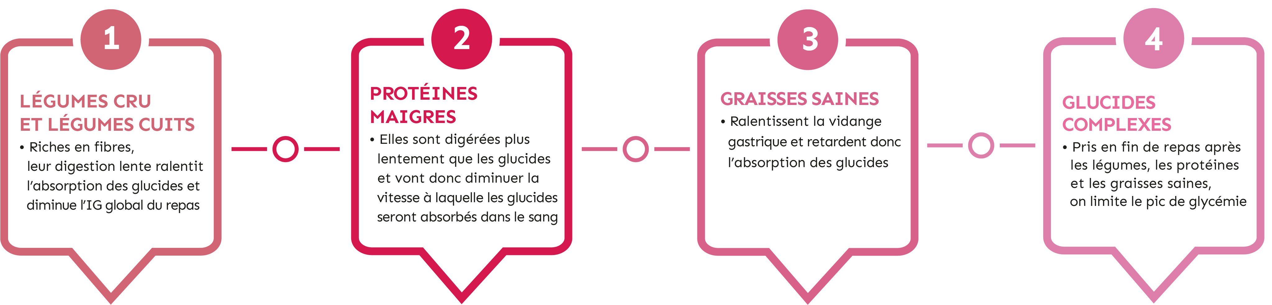 Ordre idéal pour manger ses aliments et mieux gérer sa glycémie