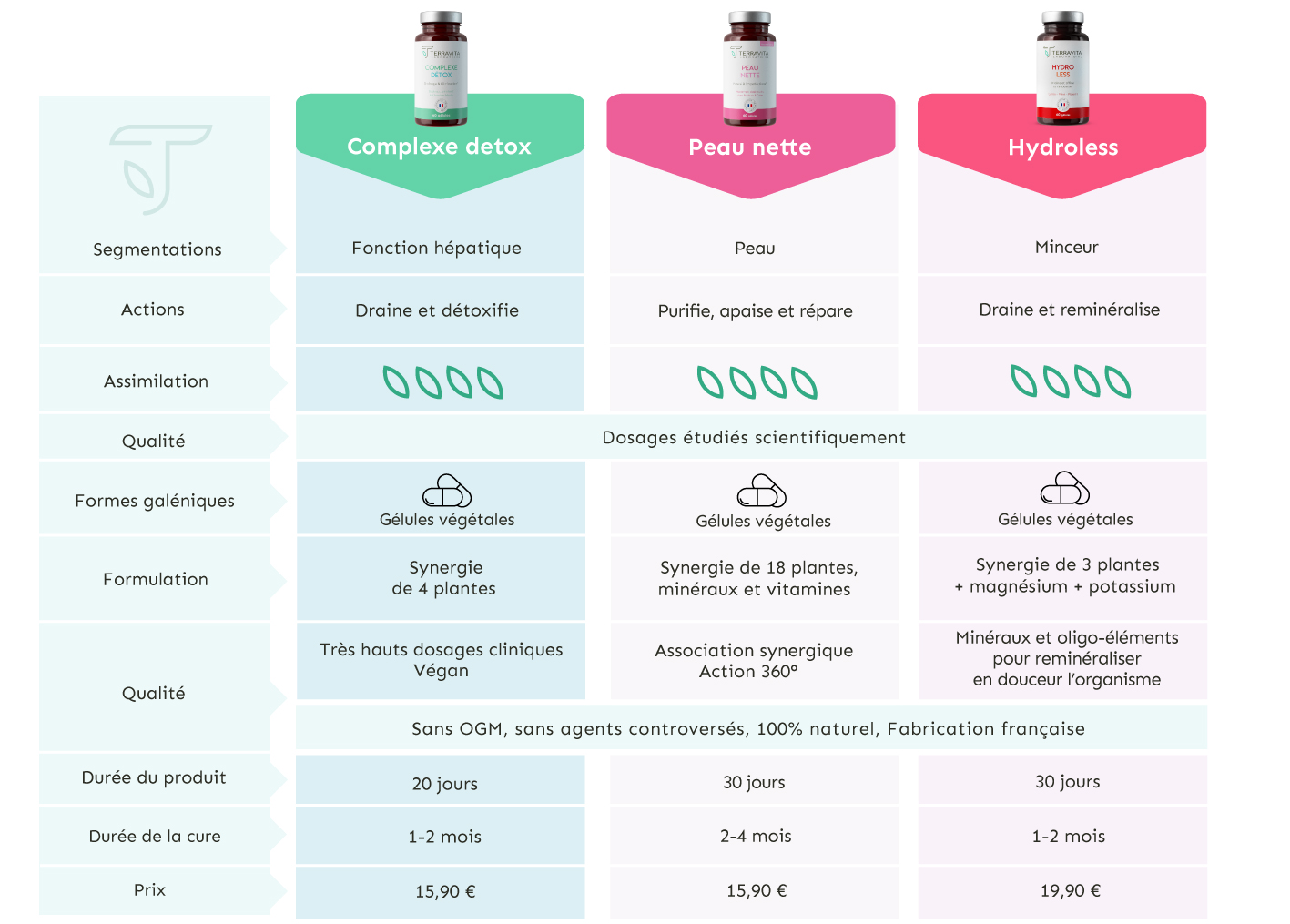 gamme detox terravita