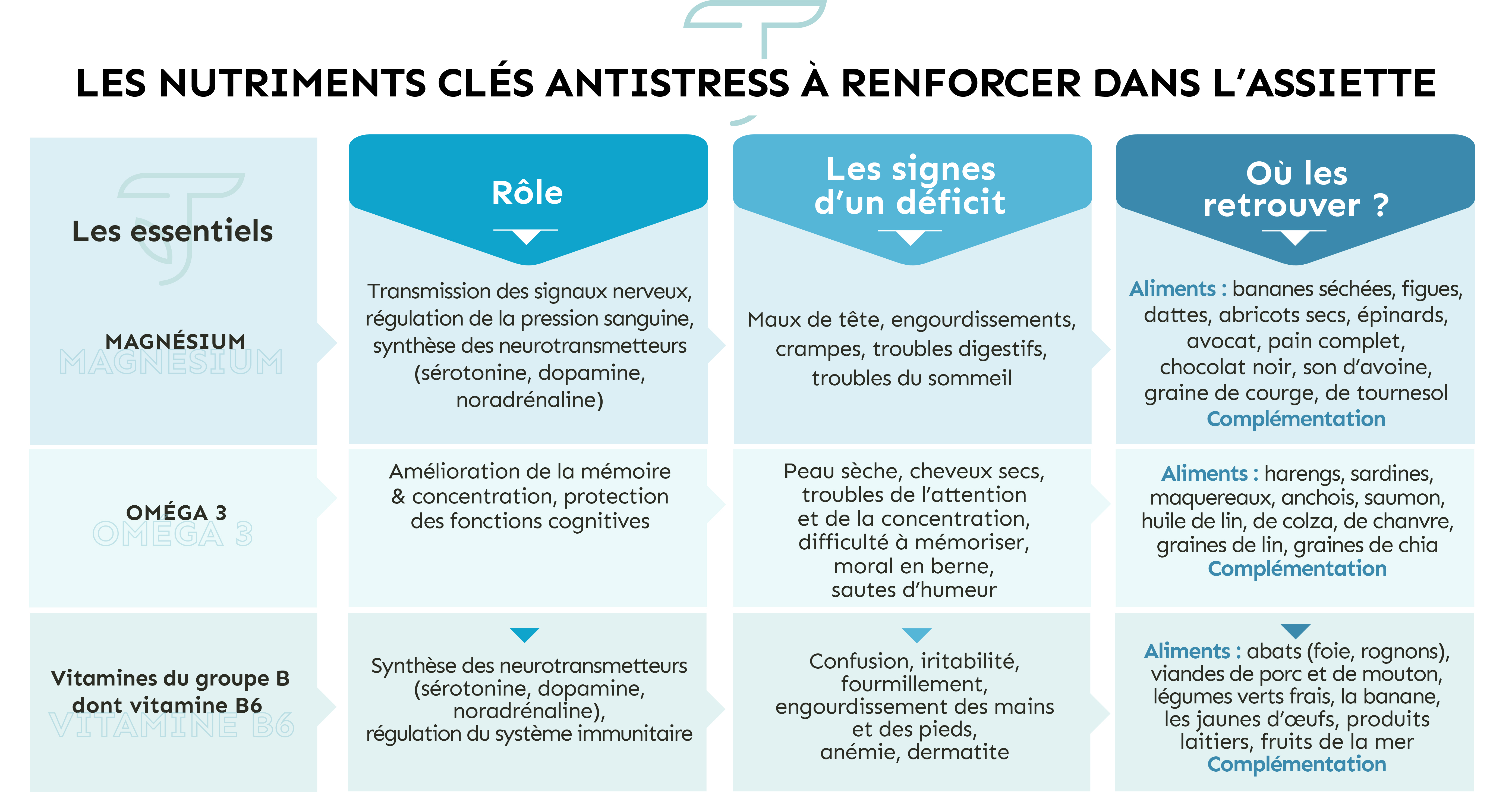 les nutriments anti stress : magnésium, oméga 3, vitamine B